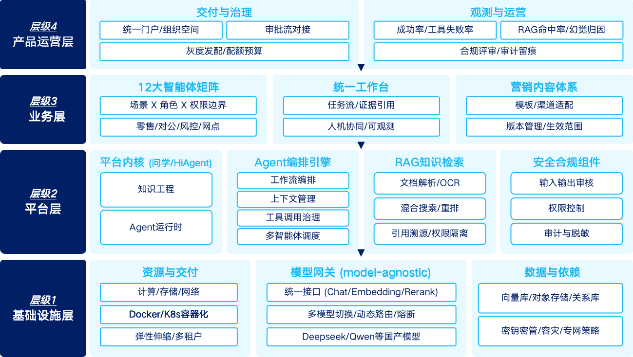 客户经营智能体矩阵架构图