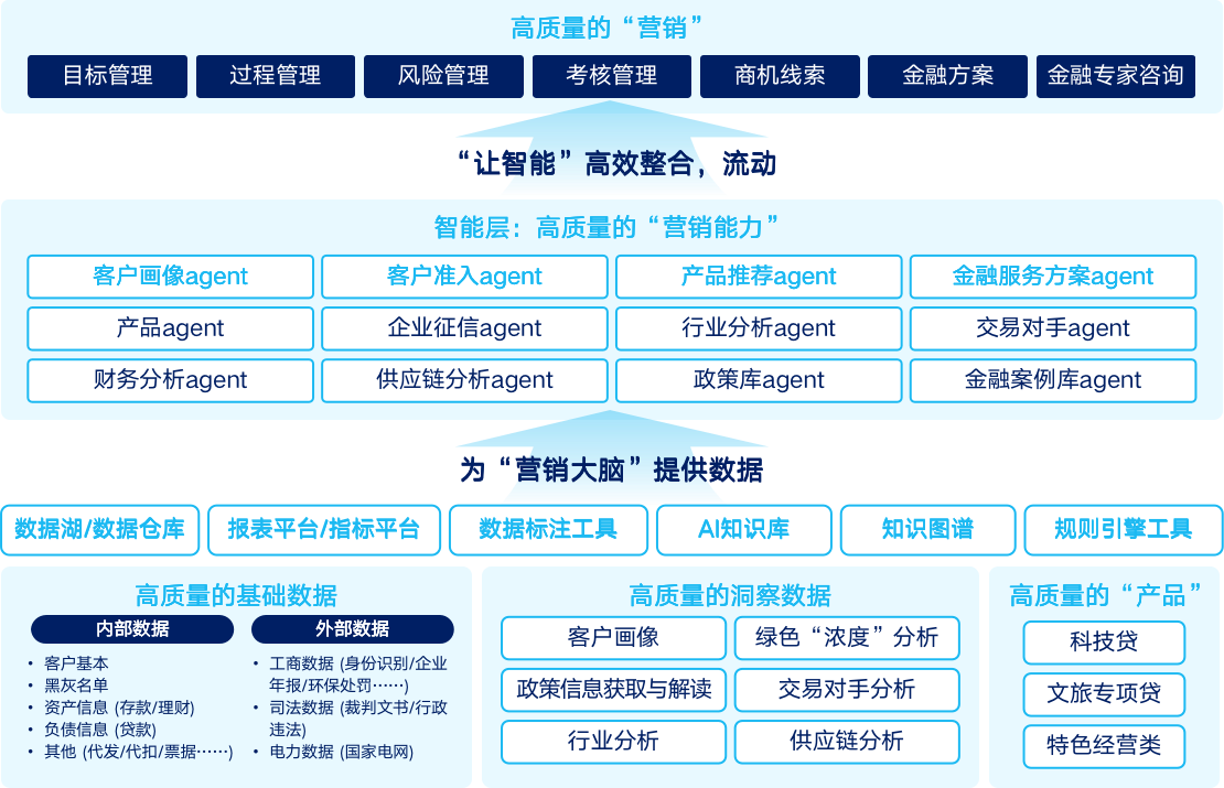 对公营销助手架构图