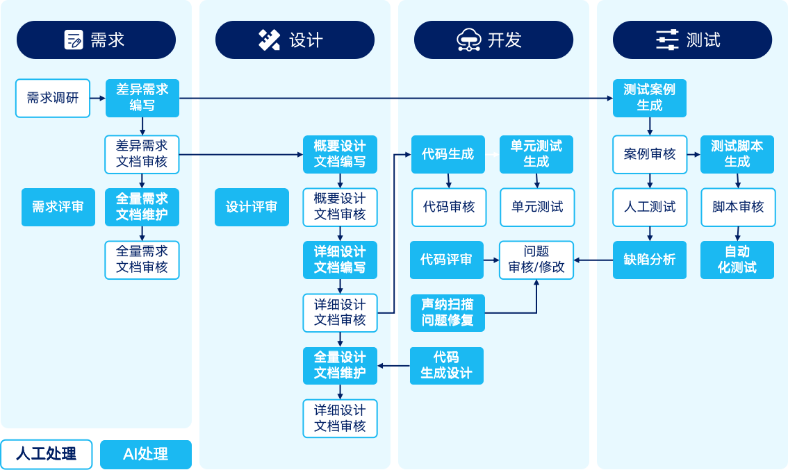 软件工艺全流程智能化架构图