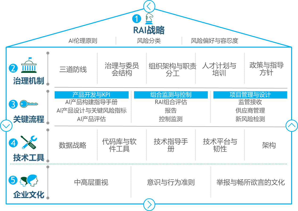 AI战略咨询