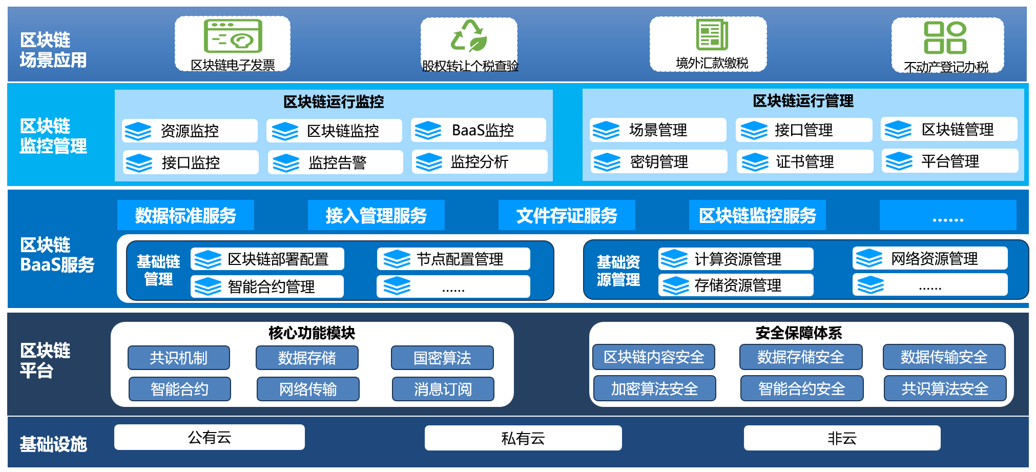 区块链服务平台整体架构