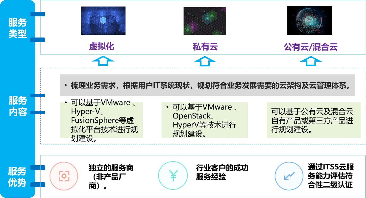 云集成服务解决方案整体架构